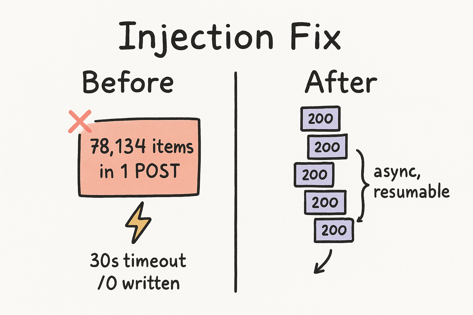 The Injection Fix