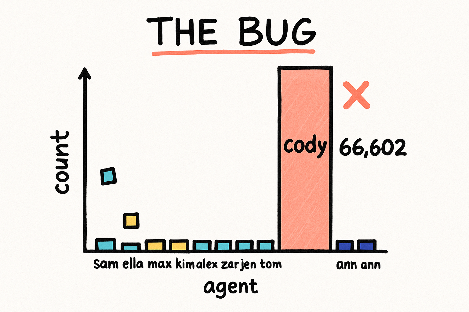 The Bug