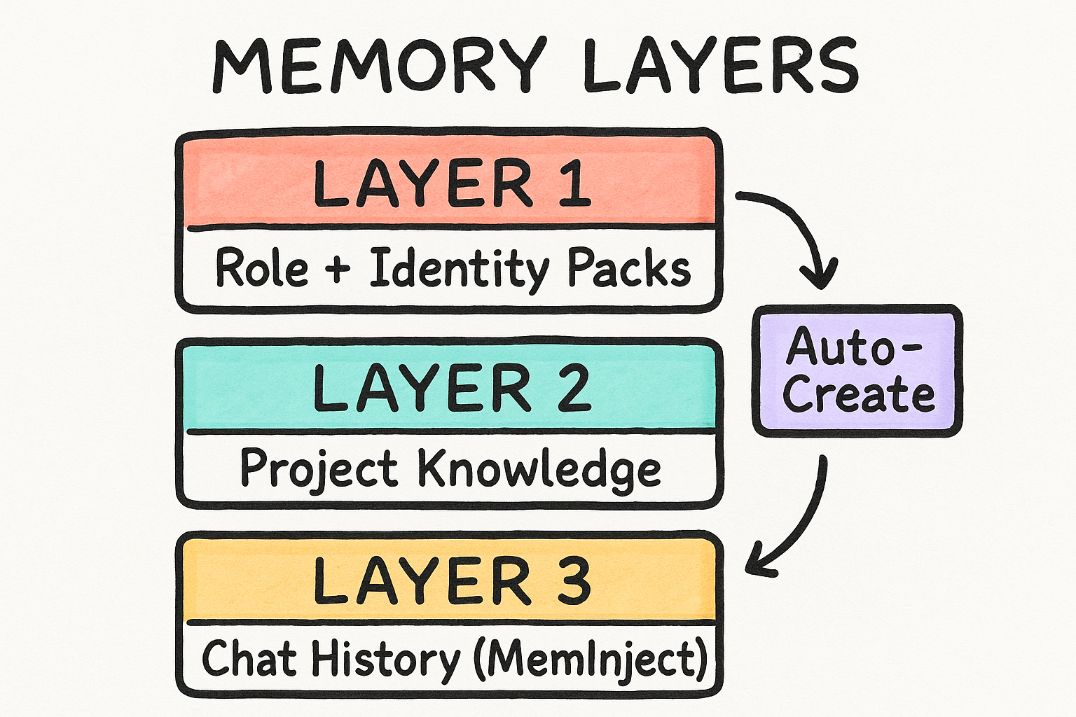 The Layered Memory Stack