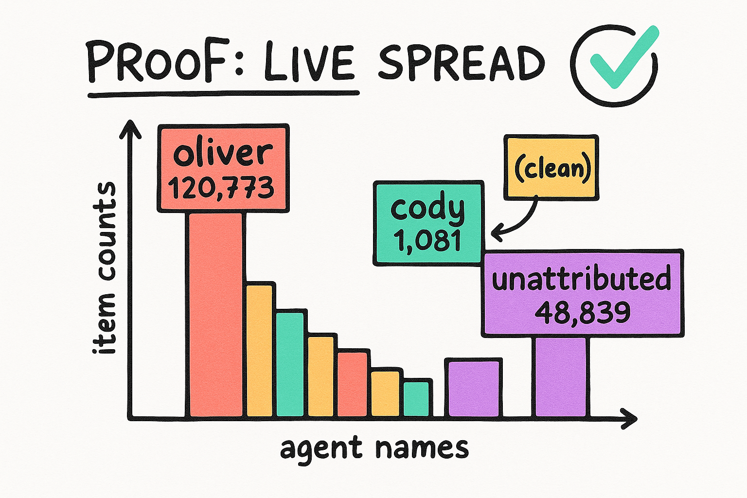 Proof: The Corrected Corpus